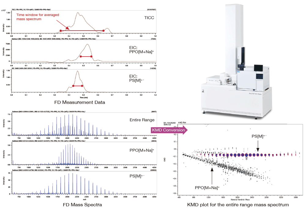 Polymer analysis by FD and Kendrick Mass Defect (KMD) Analysis