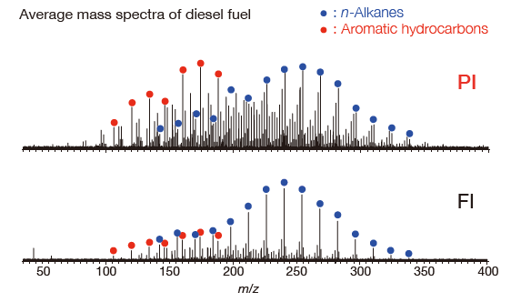 Average mass spectra of diesel fuel