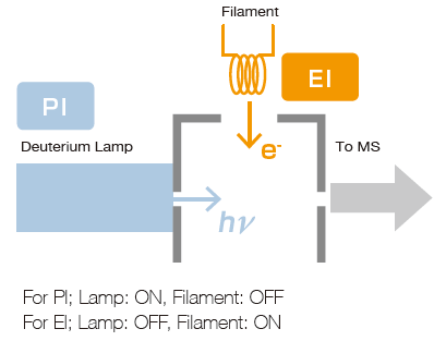 EI/PI Combination