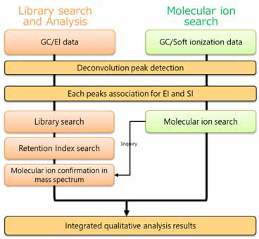 Integrated qualitative analysis software "msFineAnalysis iQ"